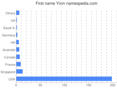 Vornamen Yixin