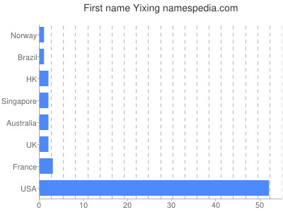Vornamen Yixing