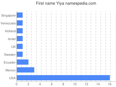 Given name Yiya