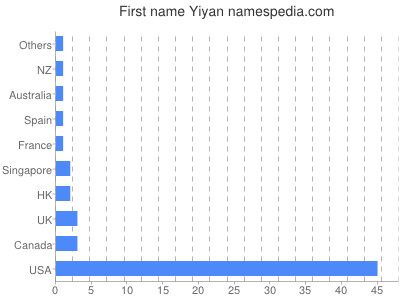 prenom Yiyan