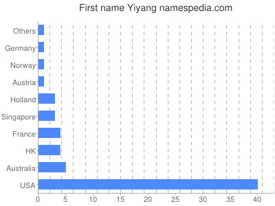 Vornamen Yiyang