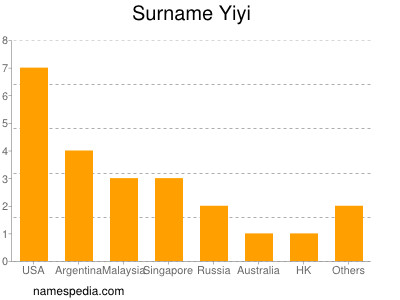 Familiennamen Yiyi