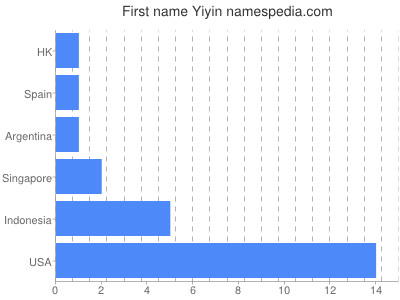 Vornamen Yiyin