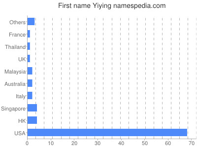 Vornamen Yiying