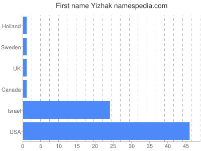 Vornamen Yizhak