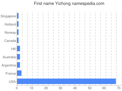 Vornamen Yizhong