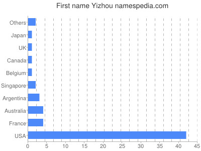 Vornamen Yizhou