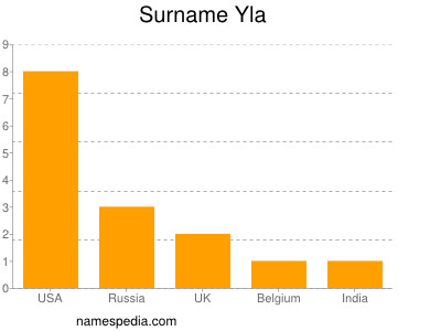 Surname Yla