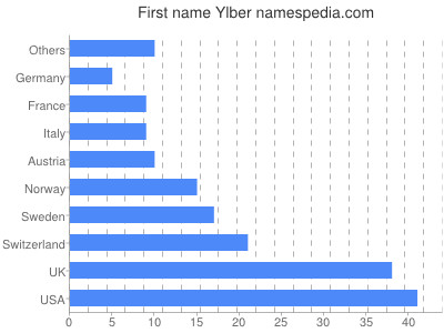 Vornamen Ylber