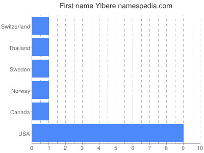 prenom Ylbere