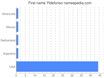 Given name Yldefonso