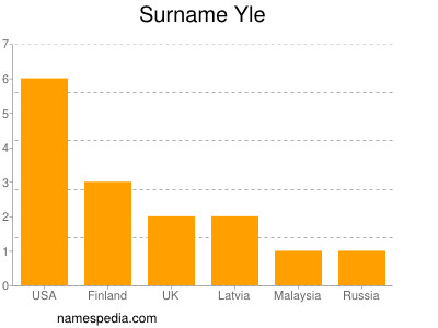 Surname Yle