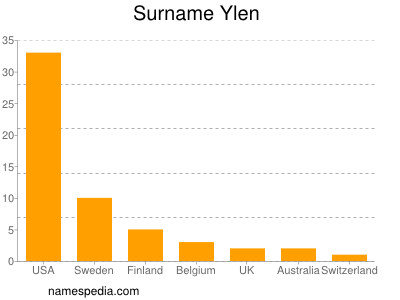 Surname Ylen