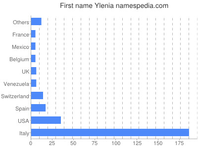 prenom Ylenia