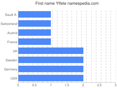 Given name Ylfete