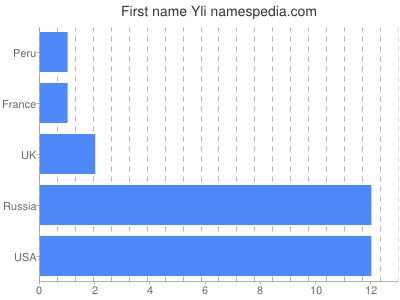 Given name Yli