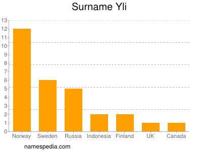 Surname Yli