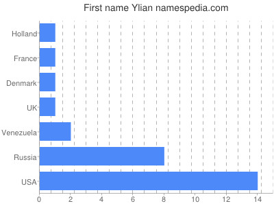 Vornamen Ylian