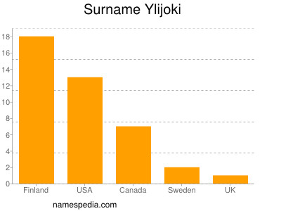 Familiennamen Ylijoki