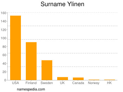 Familiennamen Ylinen