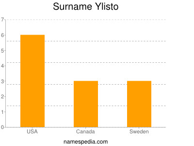 Familiennamen Ylisto