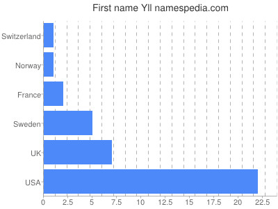 prenom Yll