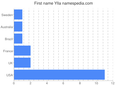 Given name Ylla