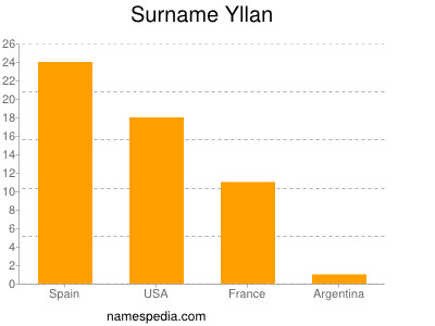 Familiennamen Yllan