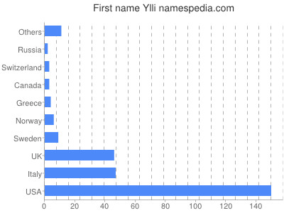 Given name Ylli