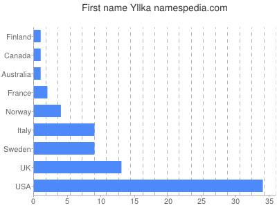 Vornamen Yllka