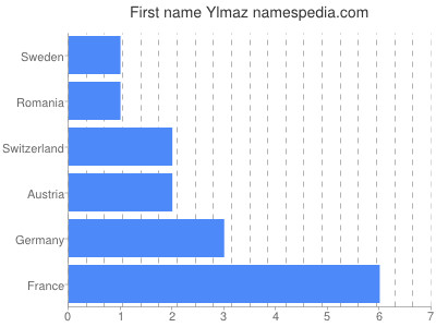 Vornamen Ylmaz