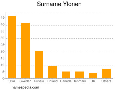 nom Ylonen