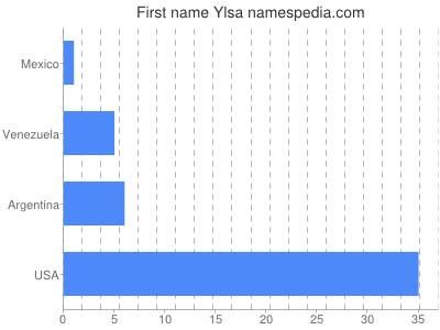 prenom Ylsa