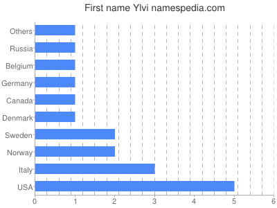 Given name Ylvi