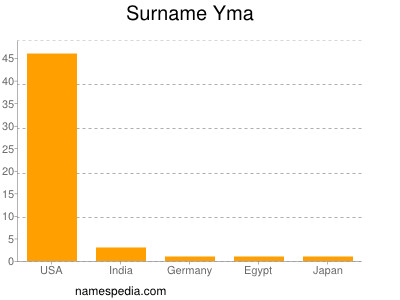 Familiennamen Yma