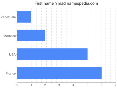 Vornamen Ymad