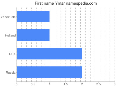 prenom Ymar