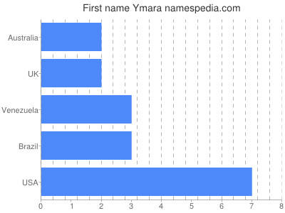 prenom Ymara