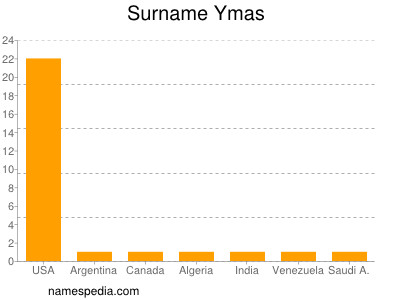 Surname Ymas