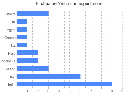 Vornamen Ymca