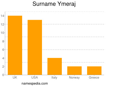 nom Ymeraj