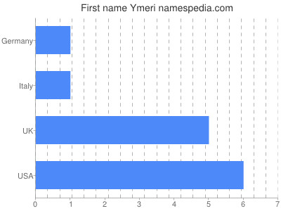 prenom Ymeri