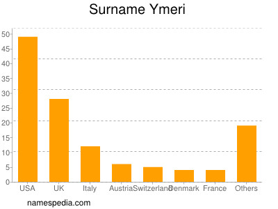 nom Ymeri