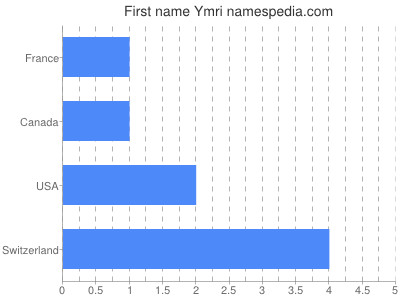 prenom Ymri