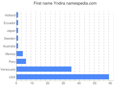 prenom Yndira