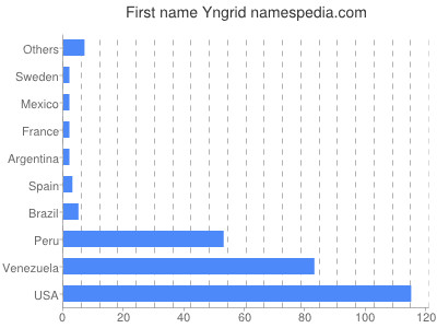 Vornamen Yngrid