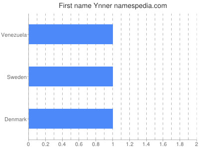 Given name Ynner