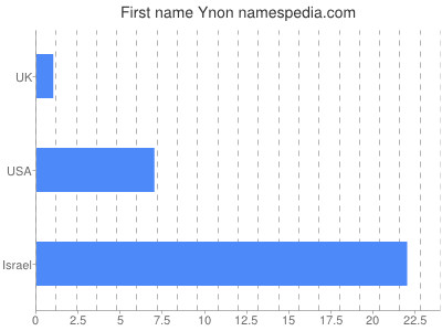 prenom Ynon