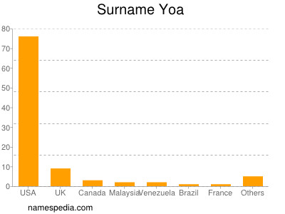 nom Yoa