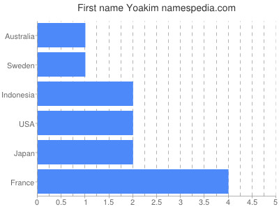 Vornamen Yoakim